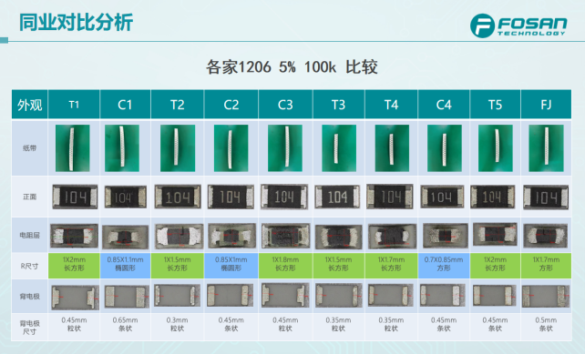富捷电阻:卓越品质性能分析 富捷电阻:卓越品质性能分析