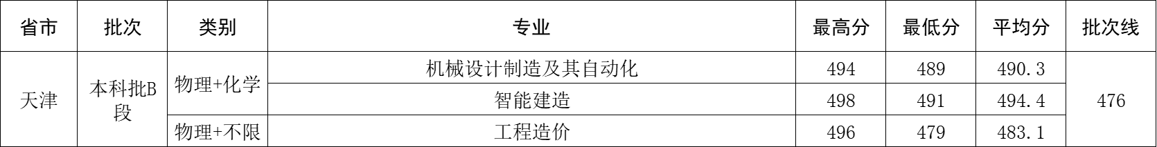 2025年天津市录取分数
