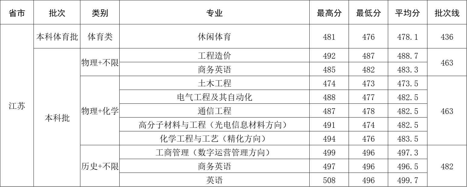 2025年江苏省录取分数
