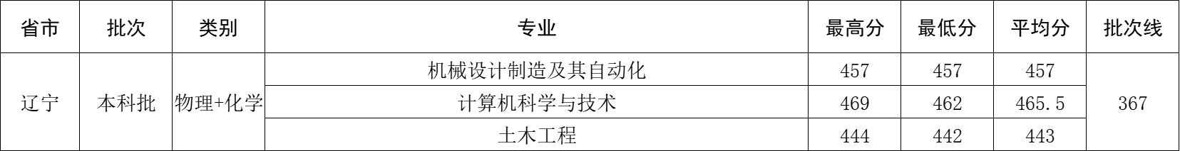 2025年辽宁省录取分数