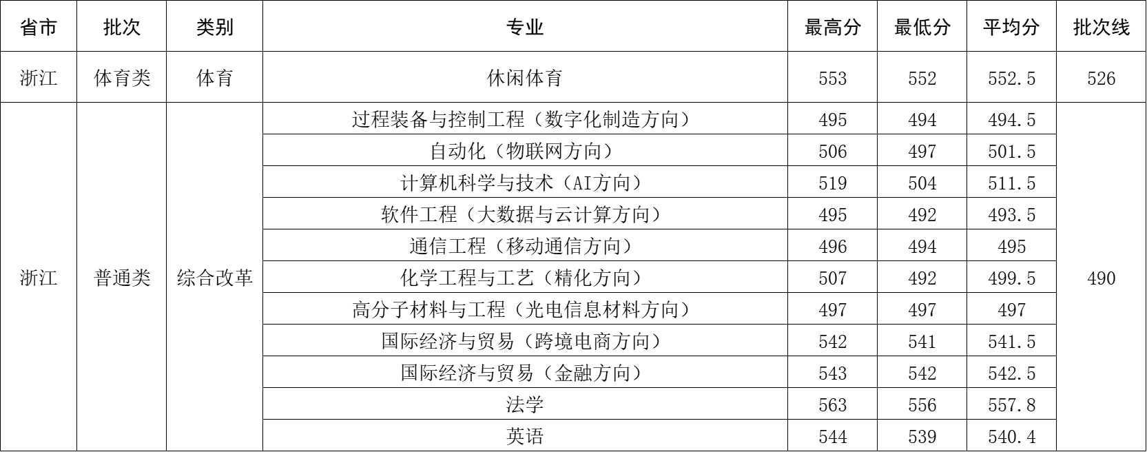 2025年浙江省录取分数