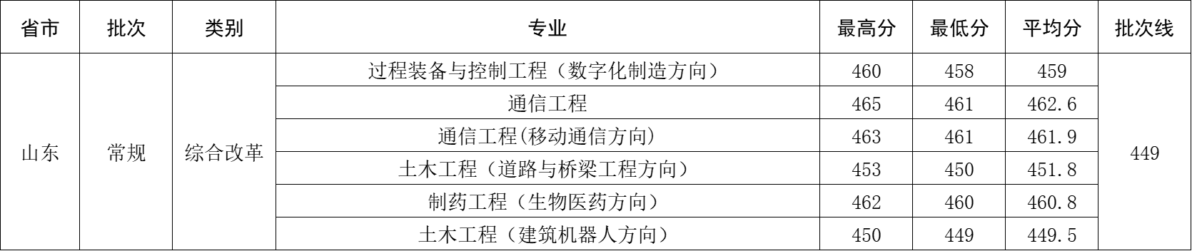 2025年山东省录取分数