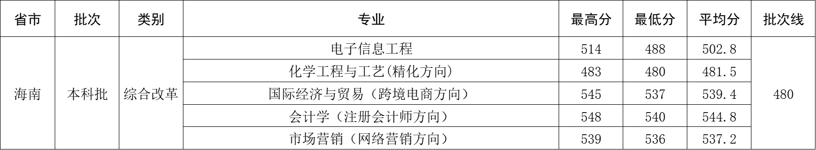 2025年海南省录取分数