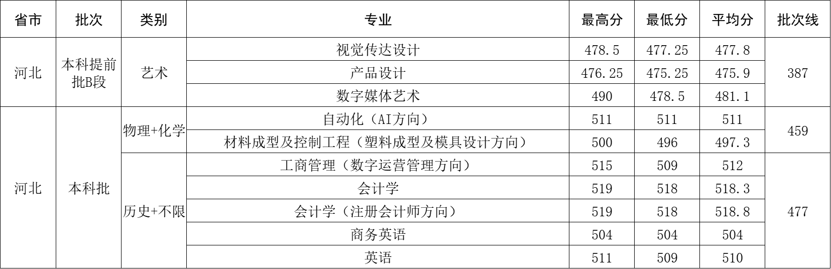 2025年河北省录取分数