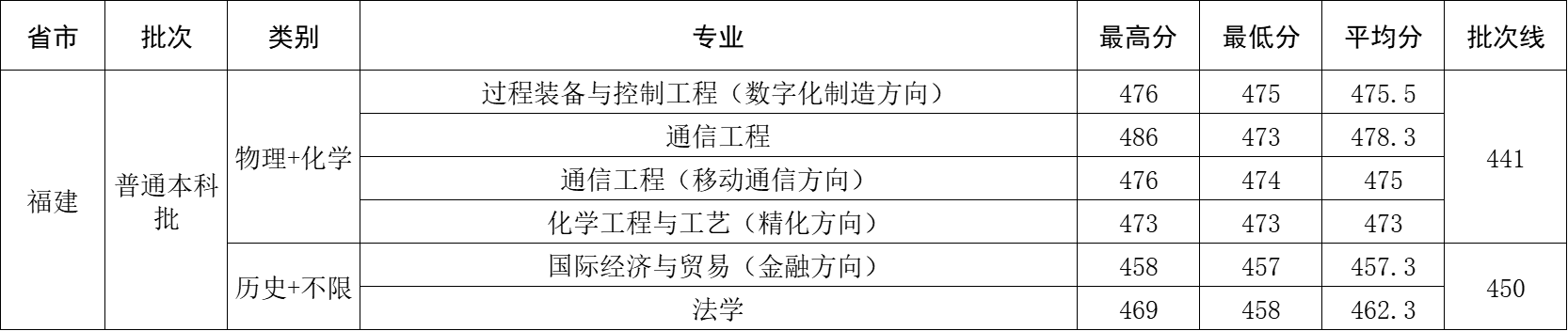 2025年福建省录取分数