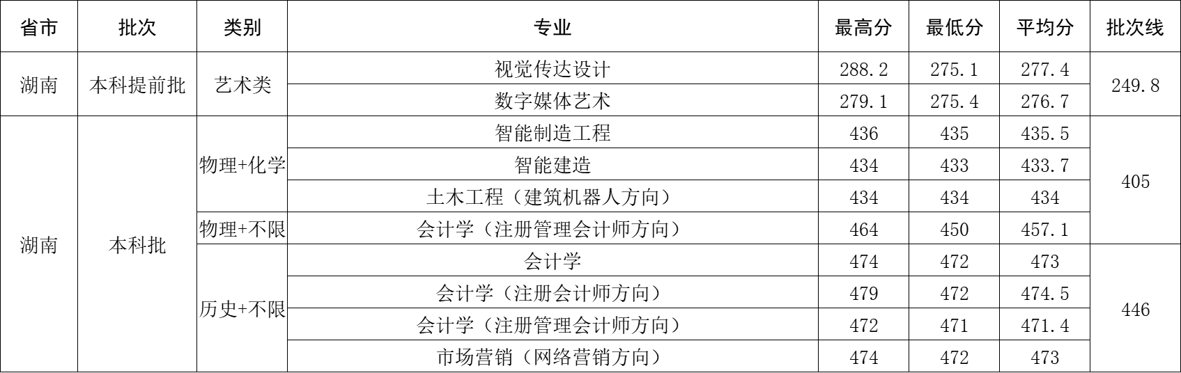 2025年湖南省录取分数