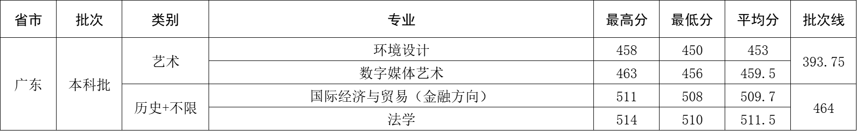 2025年广东省录取分数