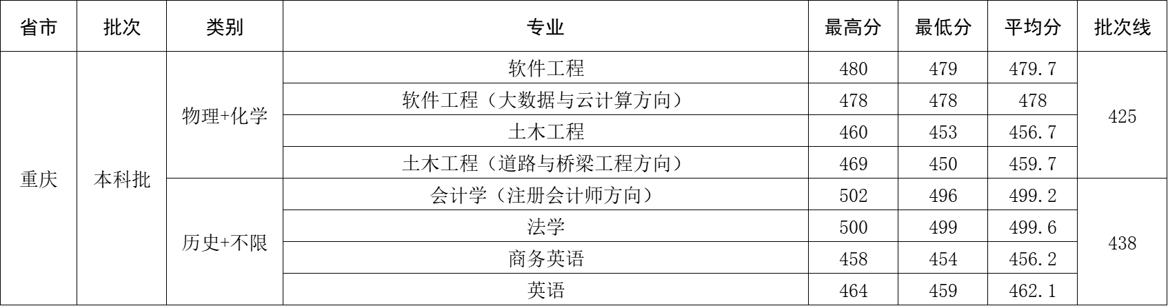 2025年重庆市录取分数