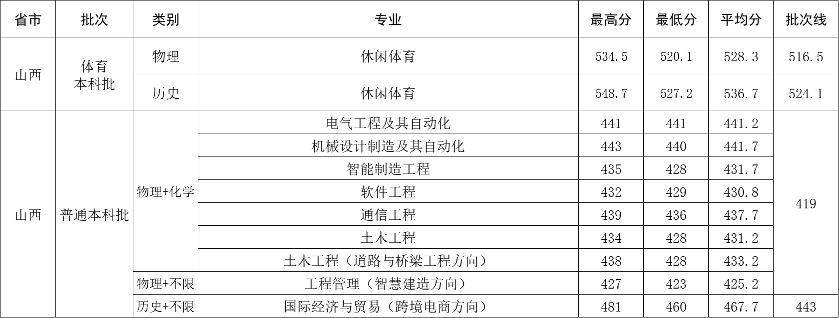 2025年山西省录取分数