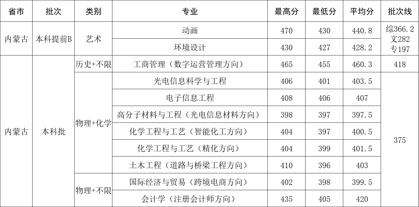 2025年内蒙古自治区录取分数