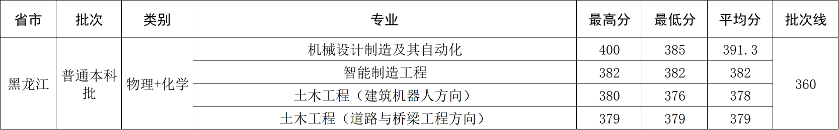 2025年黑龙江省录取分数