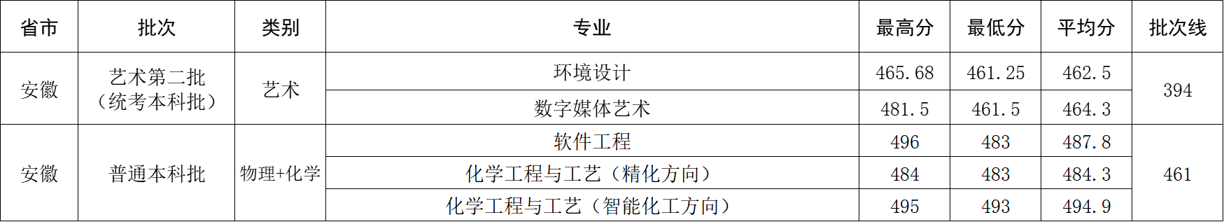 2025年安徽省录取分数