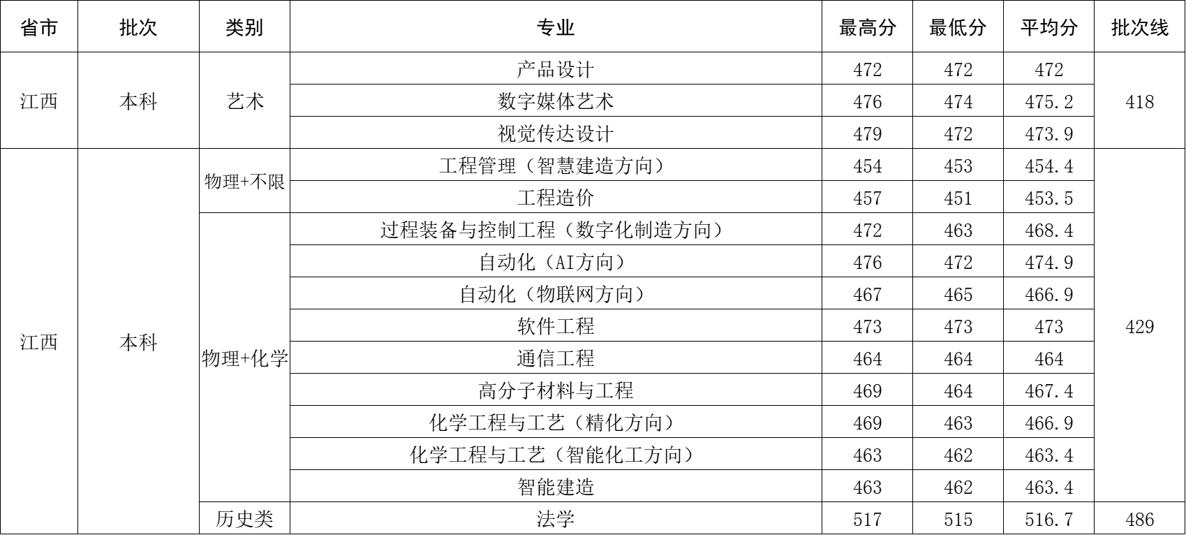 2025年江西省录取分数