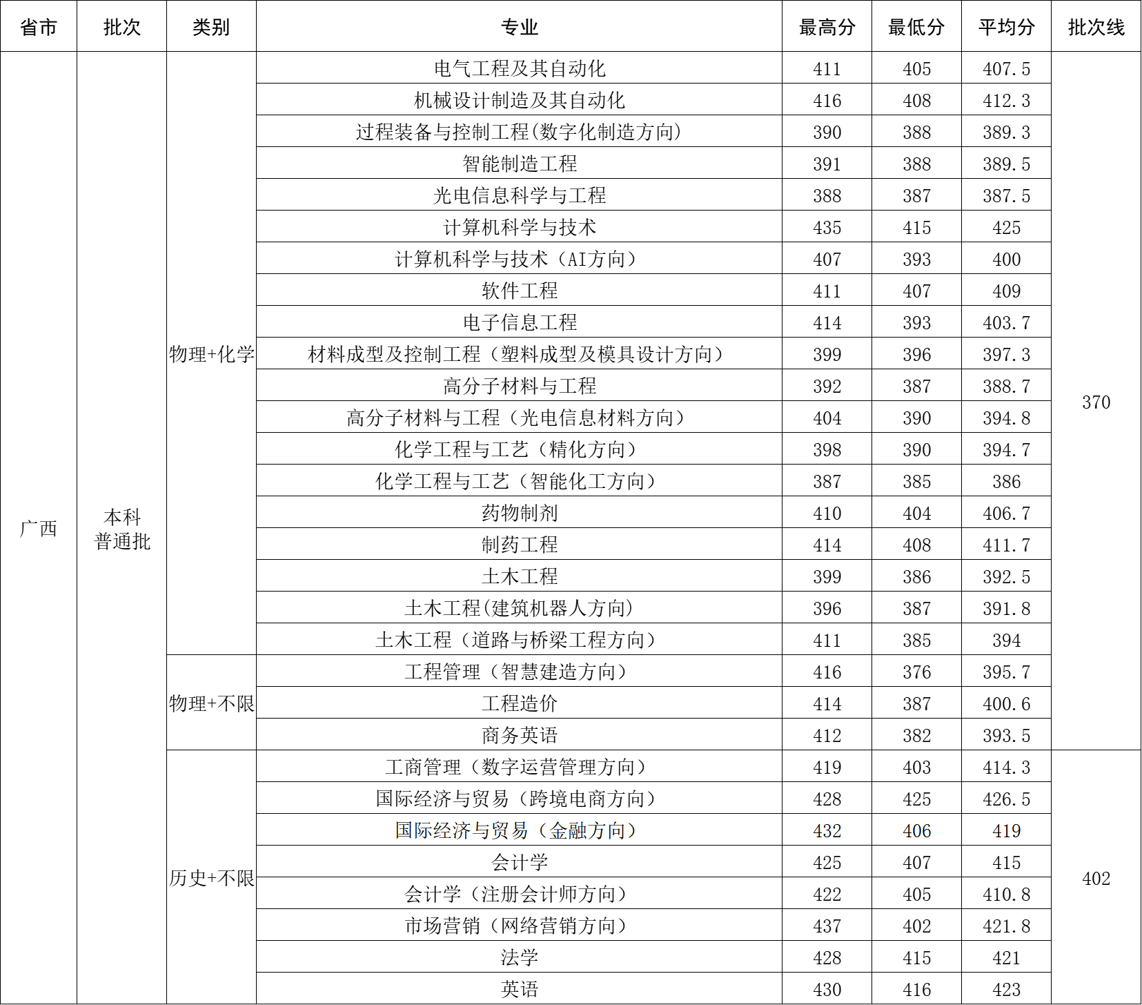2025年广西壮族自治区录取分数