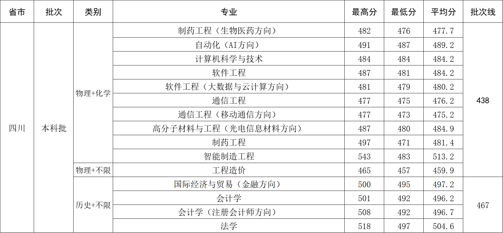 2025年四川省录取分数