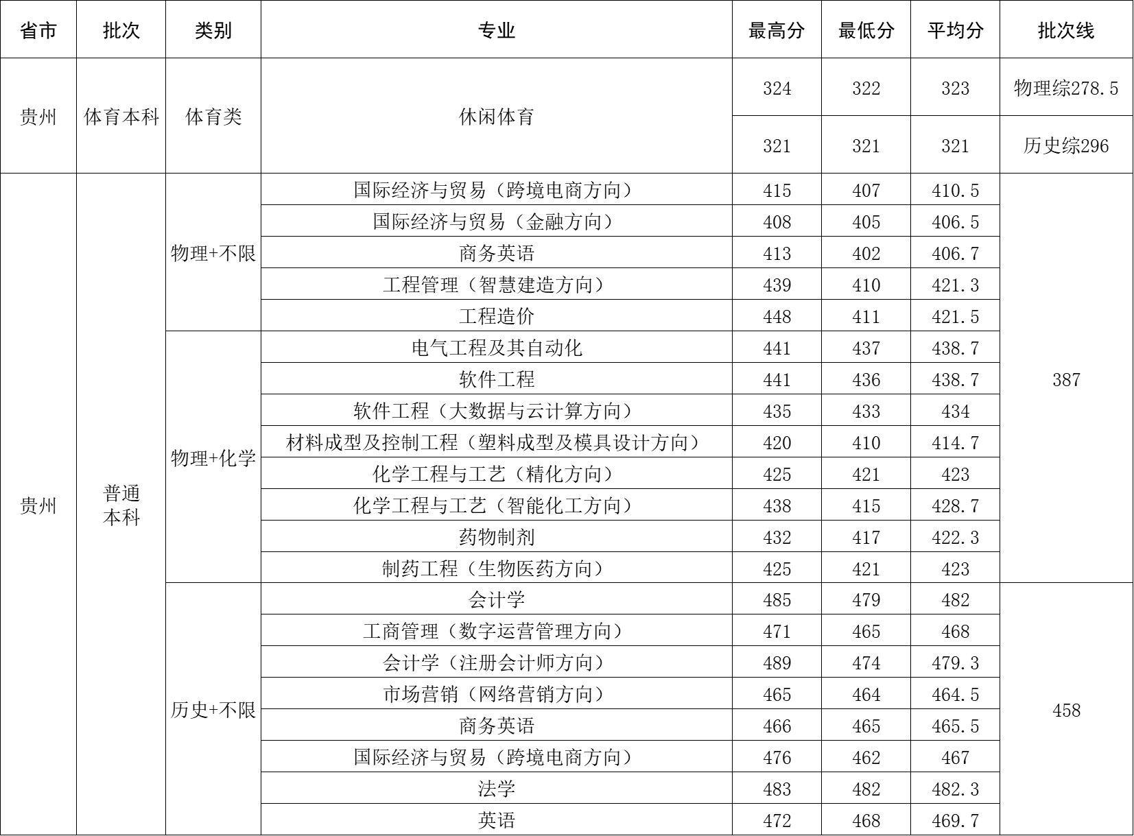 2025年贵州省录取分数