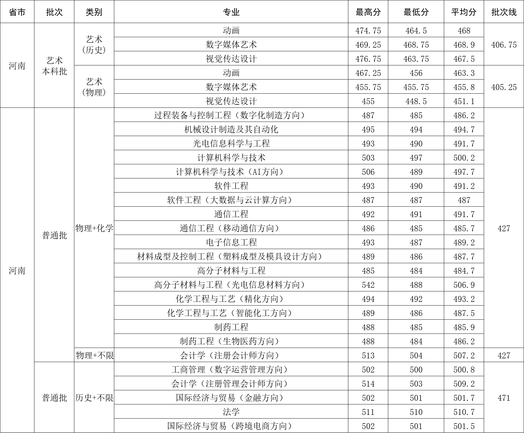 2025年河南省录取分数