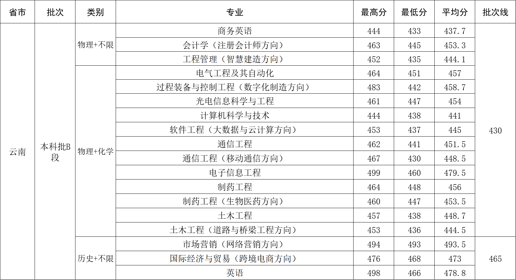  2025年云南省录取分数