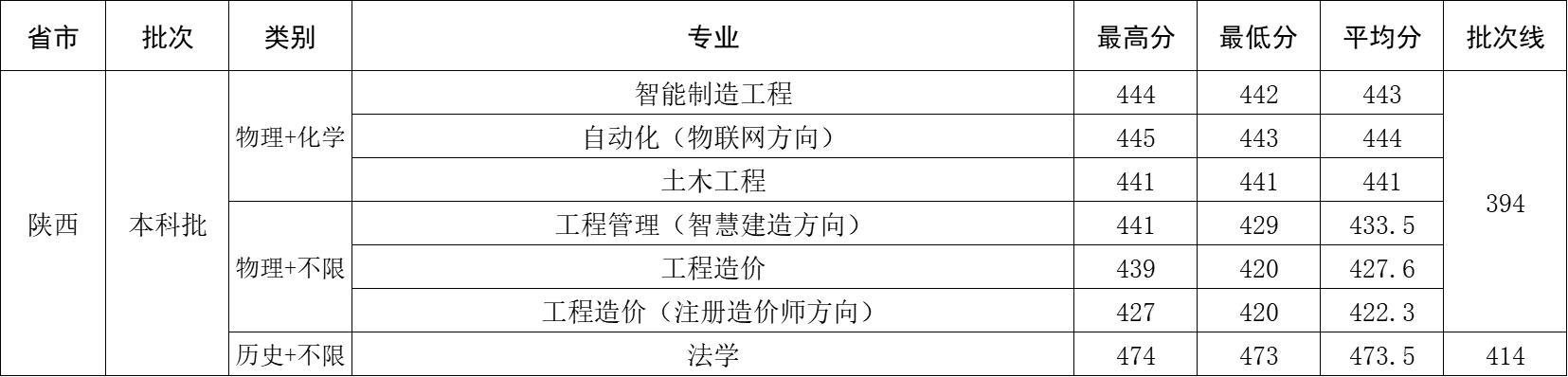 2025年陕西省录取分数