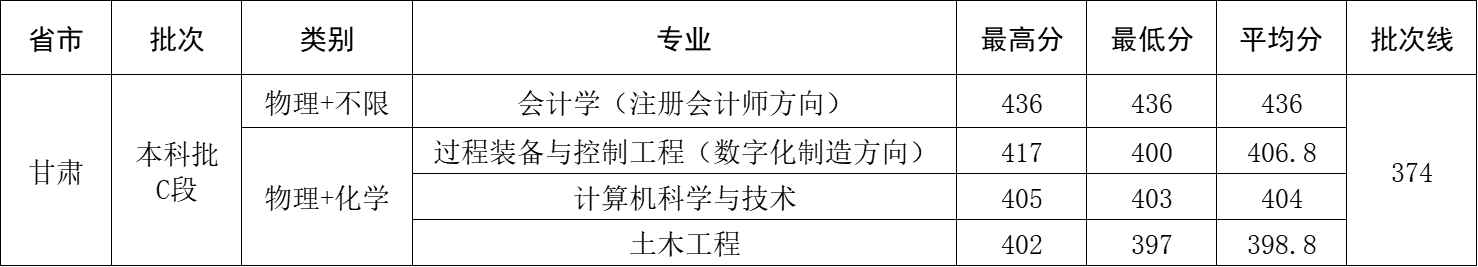 2025年甘肃省录取分数