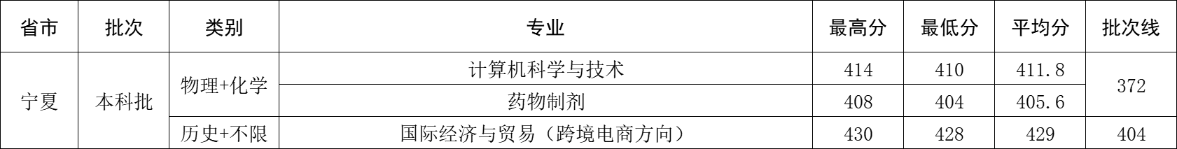 2025年宁夏回族自治区录取分数