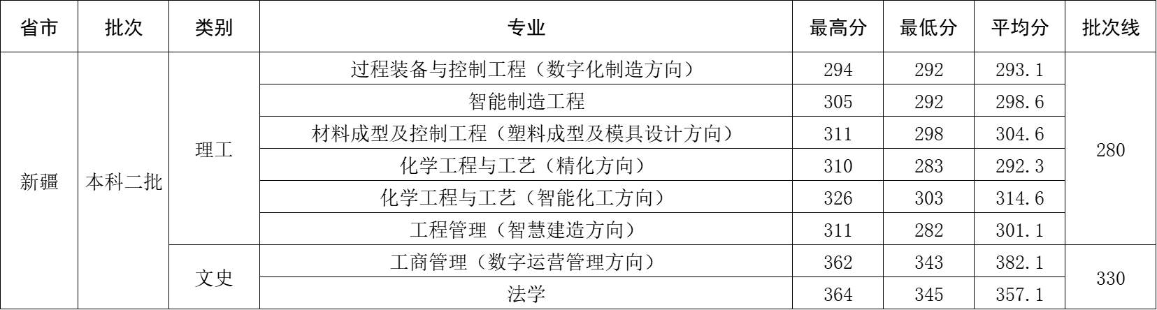 2025年新疆维吾尔自治区录取分数