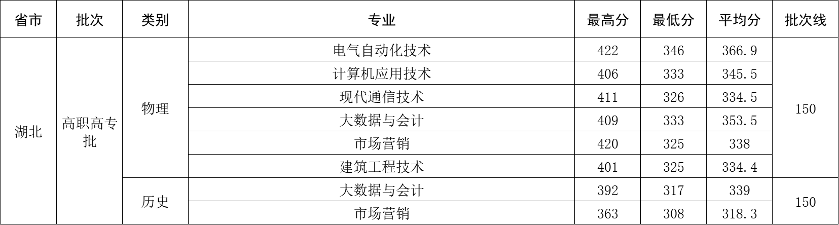 2025年湖北省高职高专批录取分数