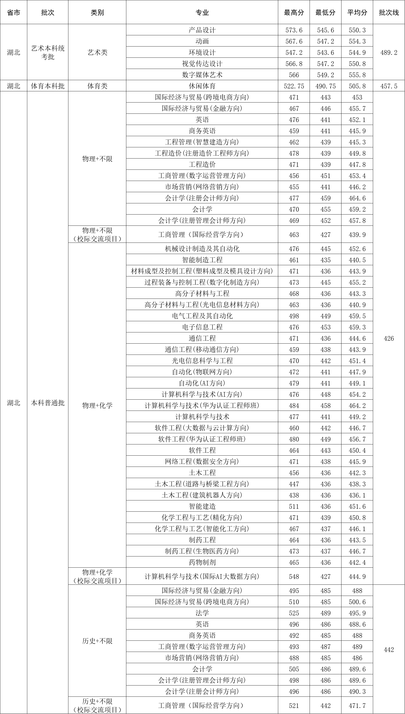 2025年湖北省本科批录取分数