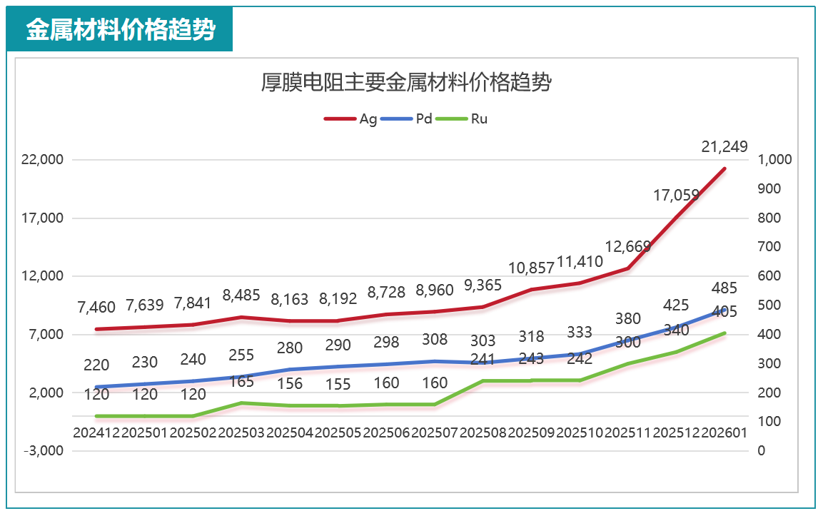 关于贴片厚膜电阻产品原材料成本上涨的说明与分析 关于贴片厚膜电阻产品原材料成本上涨的说明与分析