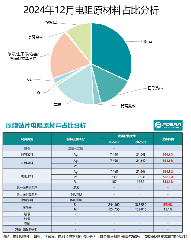 关于贴片厚膜电阻产品原材料成本上涨的说明与分析 关于贴片厚膜电阻产品原材料成本上涨的说明与分析