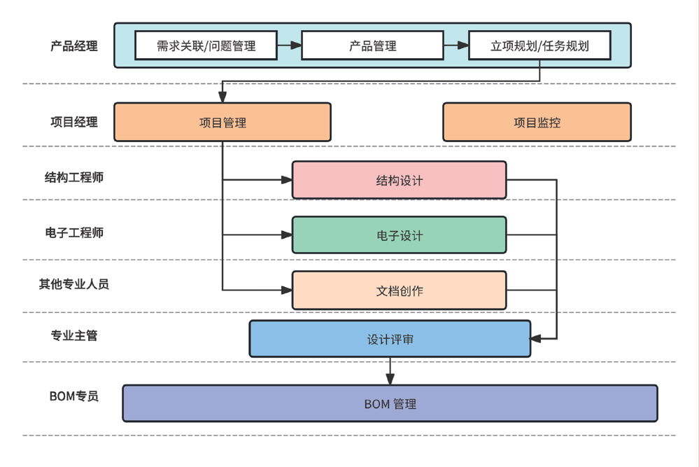 预置优秀产品开发流程实践
