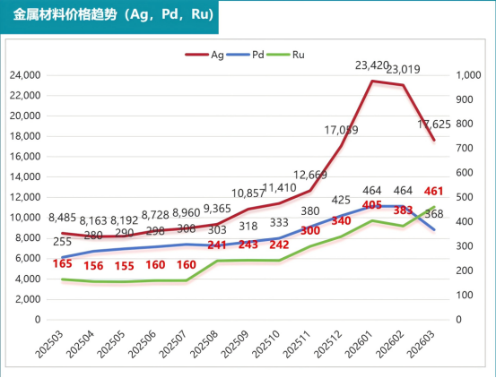 金属“银”对贴片电阻成本影响?一文读懂厚膜贴片电阻真实成本逻辑 金属“银”对贴片电阻成本影响?一文读懂厚膜贴片电阻真实成本逻辑