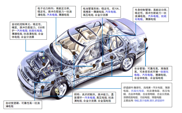 解决硫化失效难题：富捷 FRR 车规抗硫化电阻