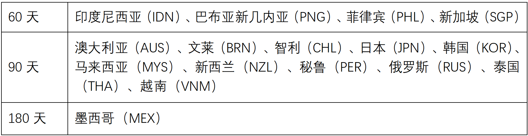 签证| APEC商务旅行卡，5年免签16国（2026最新）
