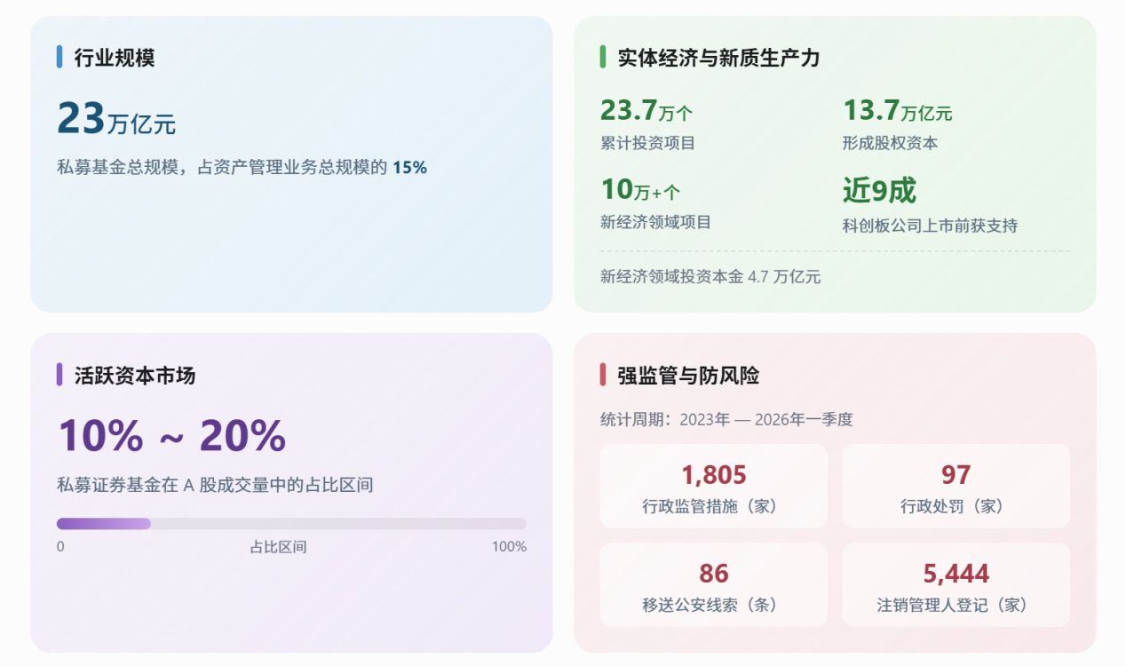 私募基金| 国办“54号文”深度解读：私募基金行业监管体系与合规规则系统性重构