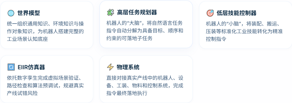 产学研协同破局工业具身智能落地 富唯智能与清华团队联合发布知识驱动具身智能工业机器人技术成果