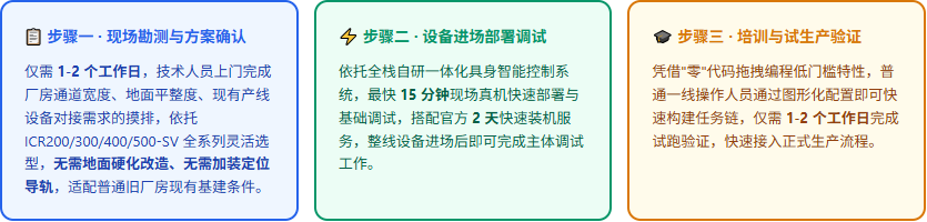旧厂房无自动化基础部署复合机器人改造周期与落地方案|富唯智能