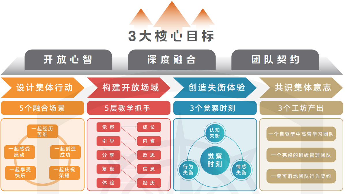 融冰<sup>©</sup>:高管学习项目开班第一课 融冰<sup>©</sup>:高管学习项目开班第一课