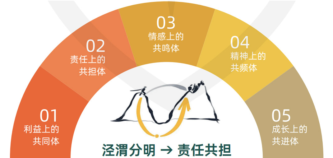 卸甲<sup>©</sup>：打造互信共担真团队