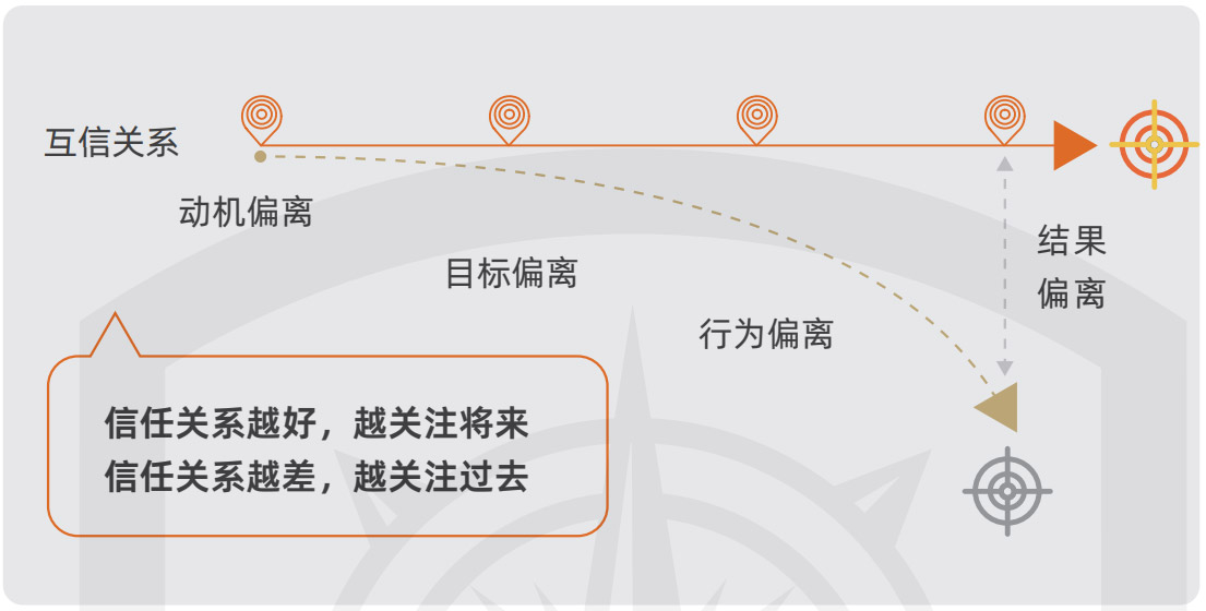 卸甲<sup>©</sup>：打造互信共担真团队