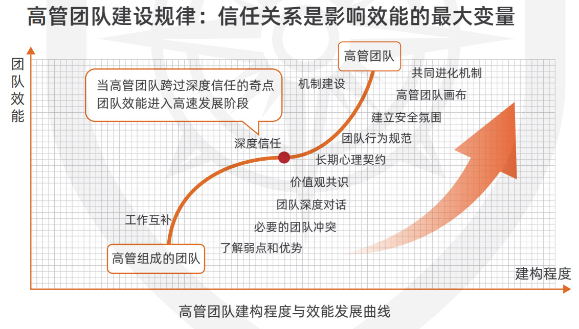 卸甲<sup>©</sup>：打造互信共担真团队
