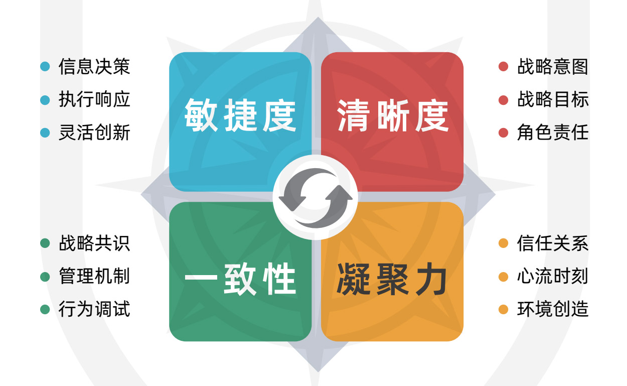 红蓝军演<sup>©</sup>:战略解码与组织协同 红蓝军演<sup>©</sup>:战略解码与组织协同