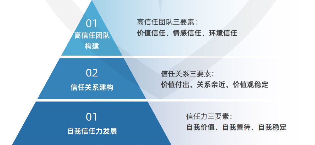 聚光者<sup>©</sup>:领导者的信任力构建 聚光者<sup>©</sup>:领导者的信任力构建