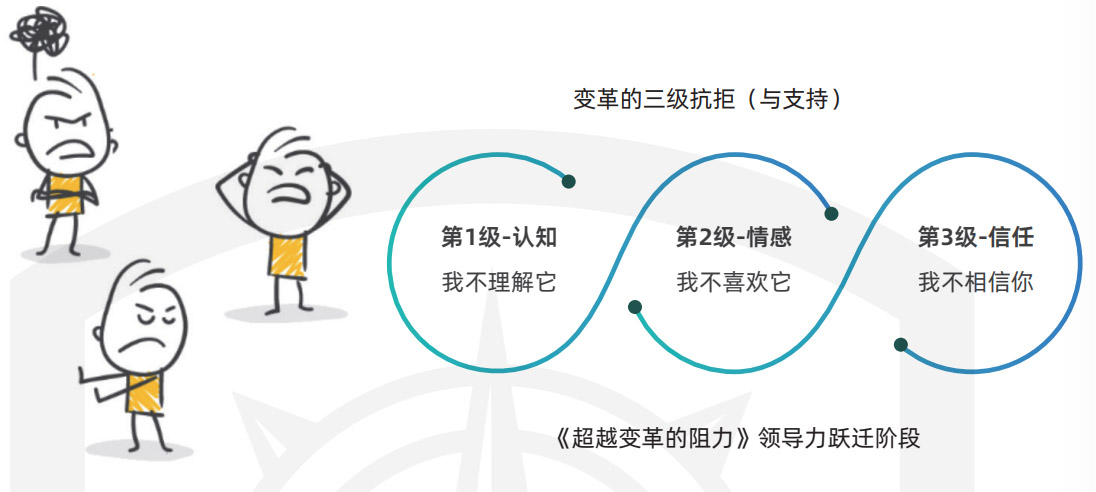 组织变革领导力:引领组织升级 组织变革领导力:引领组织升级