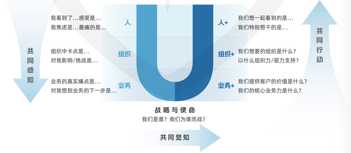 战略务虚会：真共识真行动