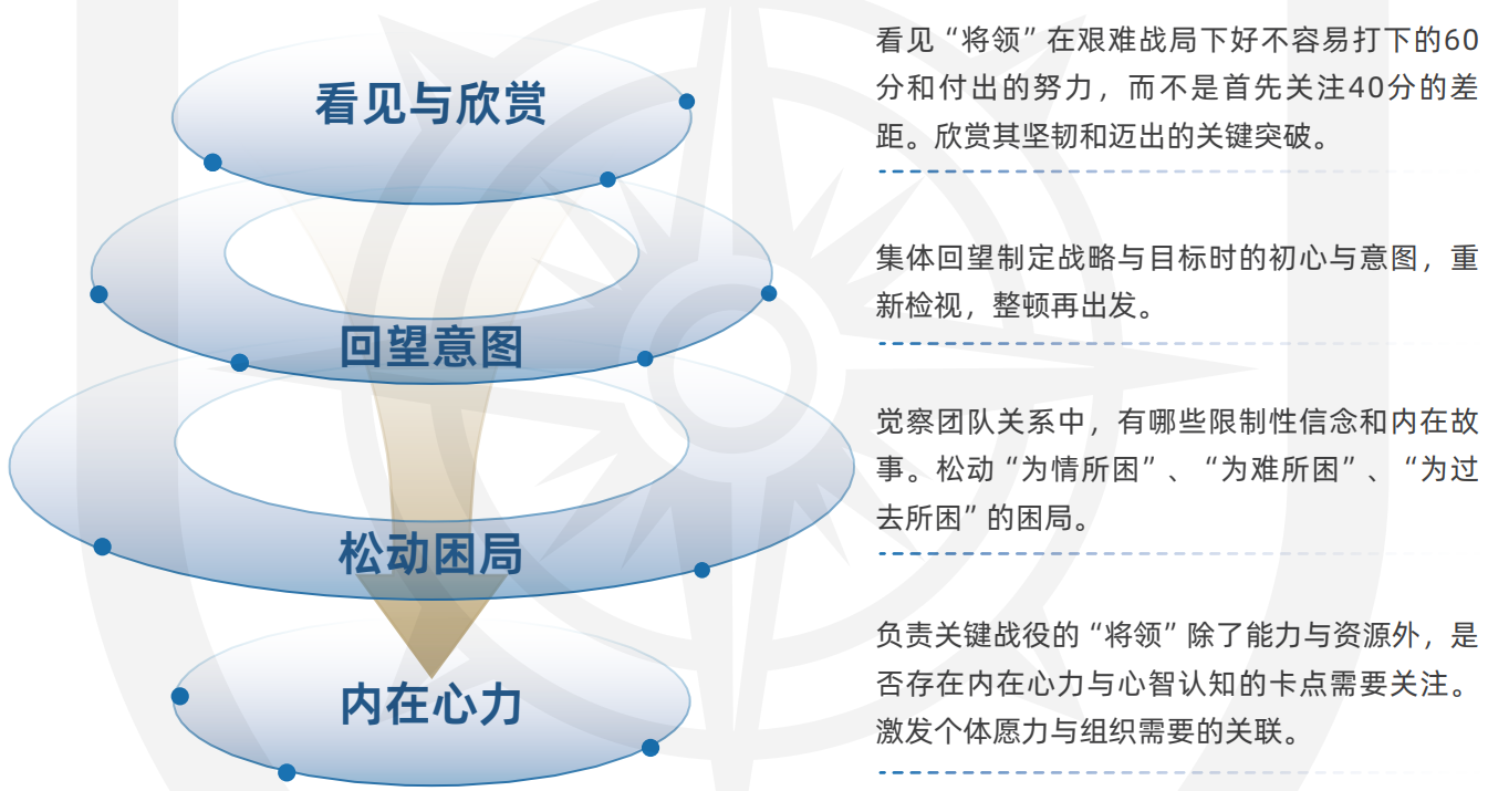 战略务虚会：真共识真行动