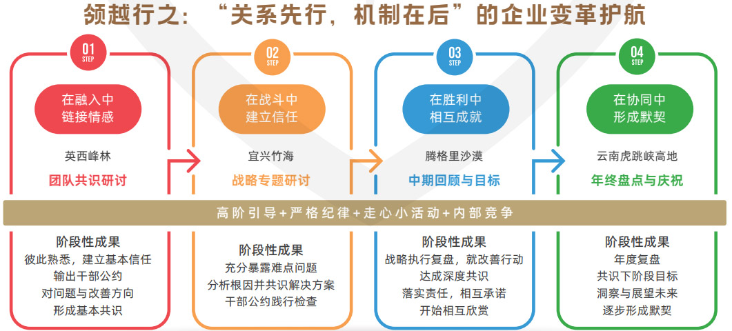 组织变革护航 组织变革护航