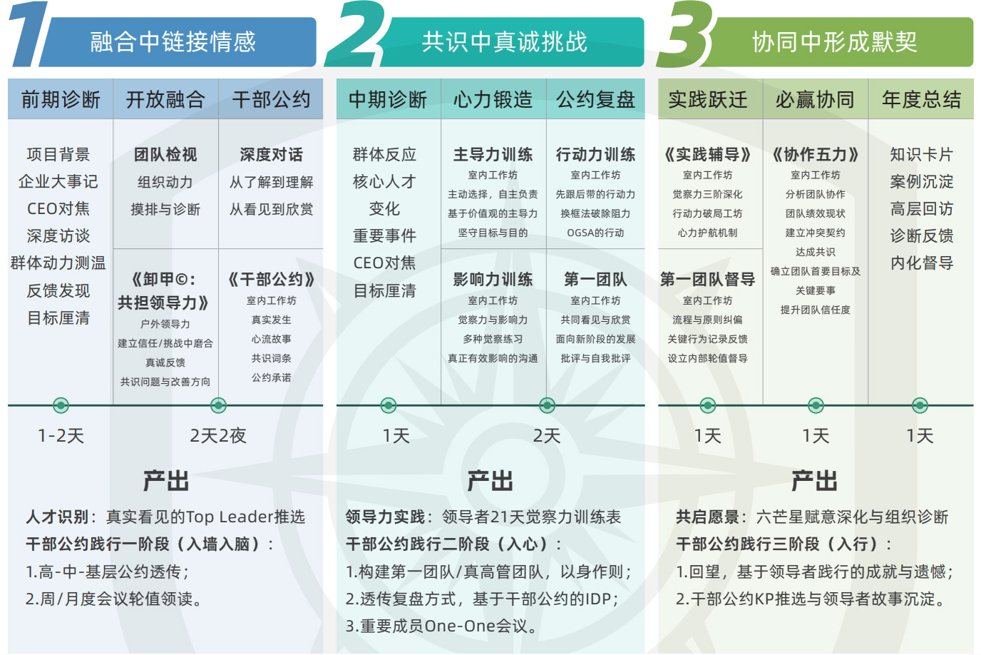 高管互信共担 高管互信共担