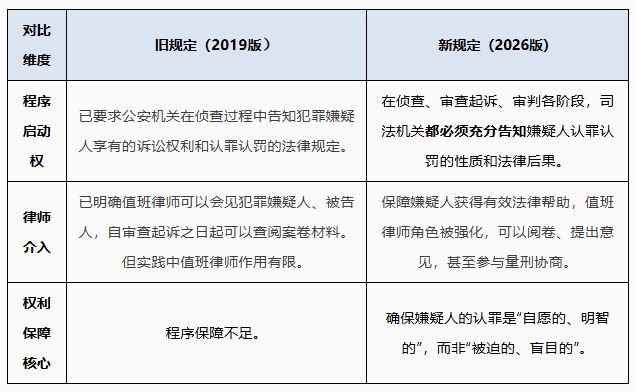深度解读：认罪认罚制度新旧规定，对嫌疑人究竟是“馅饼”还是“陷阱”？