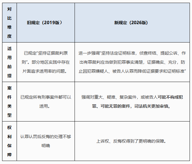 深度解读：认罪认罚制度新旧规定，对嫌疑人究竟是“馅饼”还是“陷阱”？